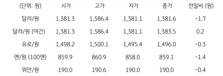 '국내 외환 시장 동향'을 보여주는 표이다. 달러/원, 유로/원, 엔/원(100엔), 위안/원, CDS 5년물의 시가, 고가, 저가, 종가, 전일비를 나타낸다.