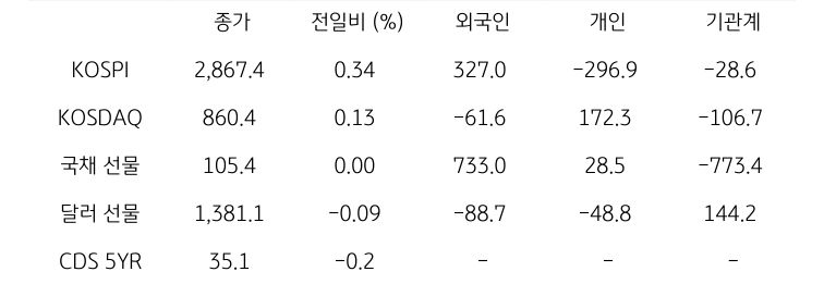 '국내 금융시장' 및 시장별 수급 동향에 대해 나타내는 표이다. KOSPI, KOSDAQ, 국채 선물, 달러 선물의 금융시장, 주체별 수급을 보여준다. 금융시장에서는 종가와 전일비를 주체별 수급은 십억원 단위로 외국인, 개인, 기관계의 수급 동향을 보여준다.