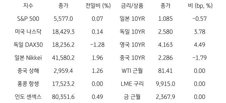 '글로벌 금융시장 동향'에 대해 나타내는 표이다. S&P 500, 미국 나스닥, 독일 DAX30, 일본 Nikkei, 중국 상해, 홍콩 항셍, 인도 센섹스 지수의 종가와 전일비를 보여준다. 그리고 일본, 독일, 영국, 중국의 10년물과 WIT근월물, LME 구리, 금 근월물의 종가를 보여주고 있다.'글로벌 금융시장 동향'에 대해 나타내는 표이다. S&P 500, 미국 나스닥, 독일 DAX30, 일본 Nikkei, 중국 상해, 홍콩 항셍, 인도 센섹스 지수의 종가와 전일비를 보여준다. 그리고 일본, 독일, 영국, 중국의 10년물과 WIT근월물, LME 구리, 금 근월물의 종가를 보여주고 있다.