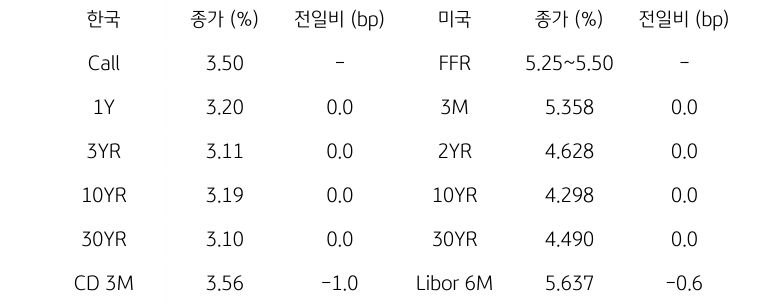 한국과 미국의 '채권 금리 동향'을 나타내는 표이다. 한국의 Call금리, 1,3,10,30년물 그리고 CD 3개월 금리의 종가를 보여준다. 미국 채권으로는 FFR, 3개월, 2,10,30년, Libor 6개월 금리를 종가와 함께 보여주고 있다.