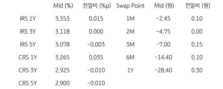 'IRS/CRS' 및 'Swap Point'를 나타내는 표이다. IRS와 CRS의 1년,3년,5년물의 지표를 알려주고 있다.