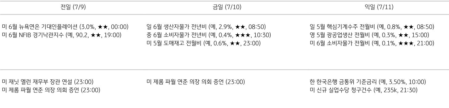 '주요 경제지표 일정'을 나타내는 표이다. 전일, 금일, 익일로 총 3일간의 전 세계 주요 경제지표 일정을 나타낸다.