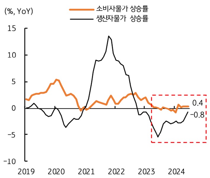 '중국' '소비자물가'가 전년비 0.4% 상승하며 전월치인 0.3%를 소폭 상회하나 16개월 연속 0%대의 낮은 수준을 예상 중임을 보여주는 그래프이다.