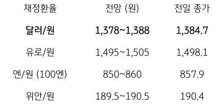 금일 주요 환율 전망