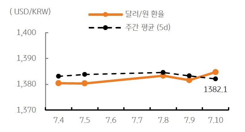 달러/원 환율 주간 추이