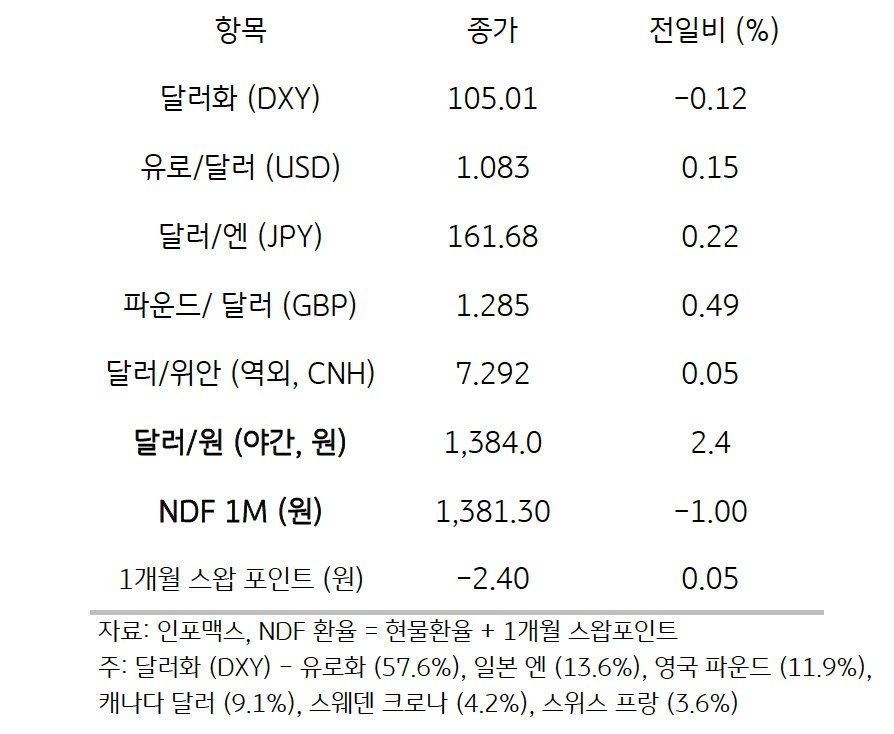 주요 통화 전일 동향