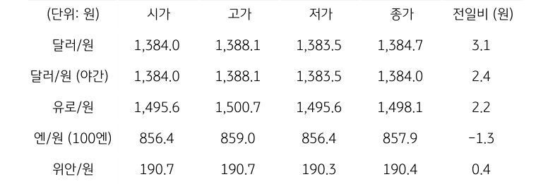 '국내 외환 시장 동향'을 보여주는 표이다. 달러/원, 유로/원, 엔/원(100엔), 위안/원, CDS 5년물의 시가, 고가, 저가, 종가, 전일비를 나타낸다.