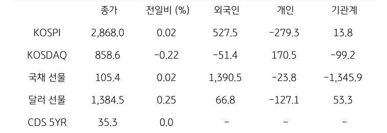 '국내 금융시장' 및 시장별 수급 동향에 대해 나타내는 표이다. KOSPI, KOSDAQ, 국채 선물, 달러 선물의 금융시장, 주체별 수급을 보여준다. 금융시장에서는 종가와 전일비를 주체별 수급은 십억원 단위로 외국인, 개인, 기관계의 수급 동향을 보여준다.