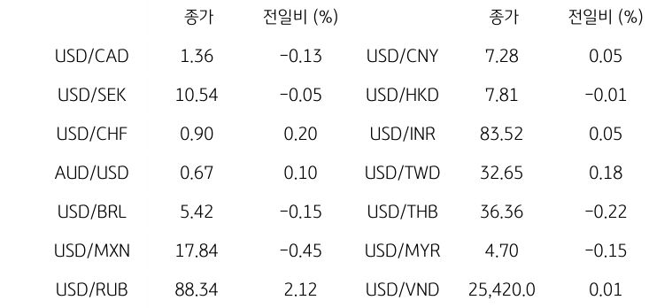 '글로벌 주요 통화 동향'을 나타내는 표이다. USD/CAD, USD/SEK, USD/CHF, AUD/USD, USD/BRL, USD/MXN, USD/RUB 등의 종가와 전일비를 보여준다.