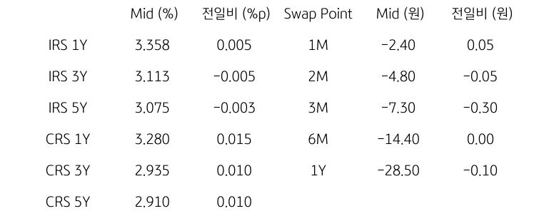 'IRS/CRS' 및 'Swap Point'를 나타내는 표이다. IRS와 CRS의 1년,3년,5년물의 지표를 알려주고 있다.