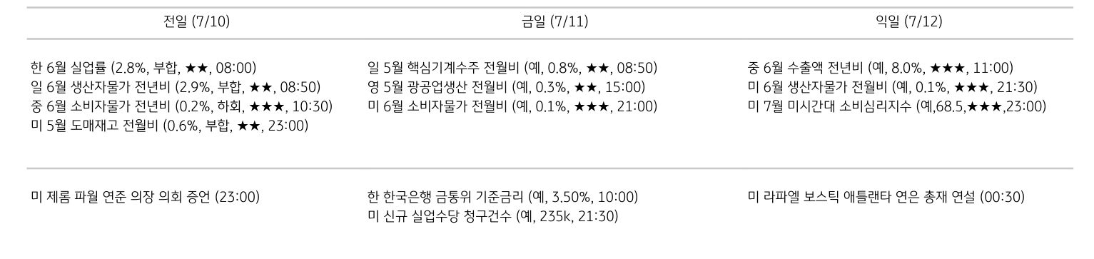 '주요 경제지표 일정'을 나타내는 표이다. 전일, 금일, 익일로 총 3일간의 전 세계 주요 경제지표 일정을 나타낸다.