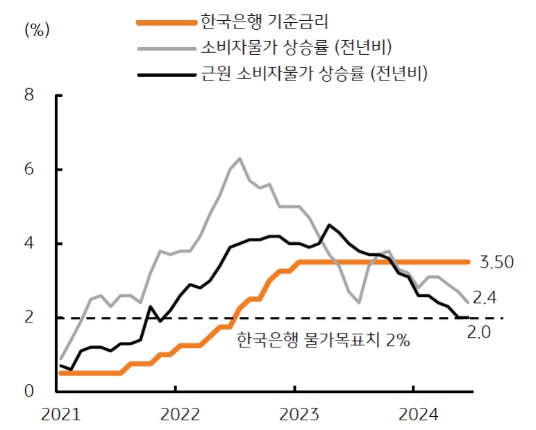 '기준금리'는 3.50% 로 12회 연속 동결이 확실시되는 분위기이나 , 시장의 관심은 금리 결정 그 자체보다는 금리인하 소수의견 출현 여부에 초점이 맞춰질 것으로 예상중임을 보여주는 그래프이다. 