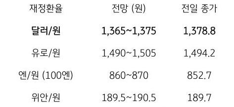 금일 주요 환율 전망