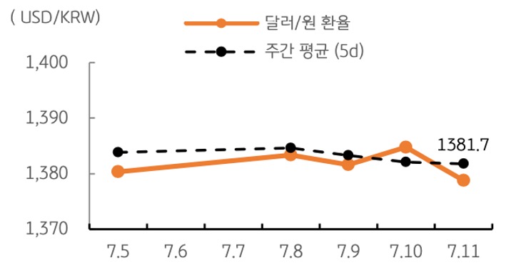 달러/원 환율 주간 추이