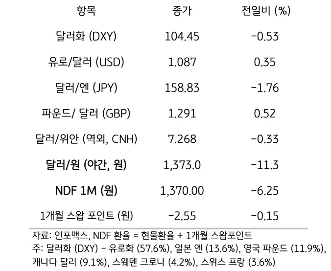 주요 통화 전일 동향