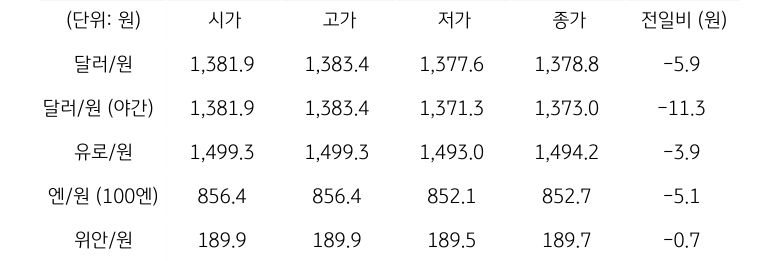 '국내 외환 시장 동향'을 보여주는 표이다. 달러/원, 유로/원, 엔/원(100엔), 위안/원, CDS 5년물의 시가, 고가, 저가, 종가, 전일비를 나타낸다.