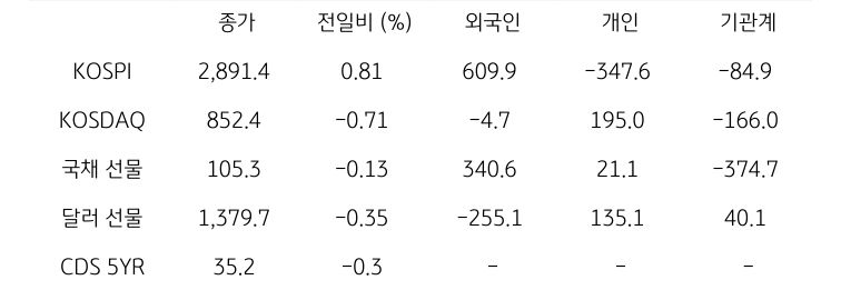 '국내 금융시장' 및 시장별 수급 동향에 대해 나타내는 표이다. KOSPI, KOSDAQ, 국채 선물, 달러 선물의 금융시장, 주체별 수급을 보여준다. 금융시장에서는 종가와 전일비를 주체별 수급은 십억원 단위로 외국인, 개인, 기관계의 수급 동향을 보여준다.