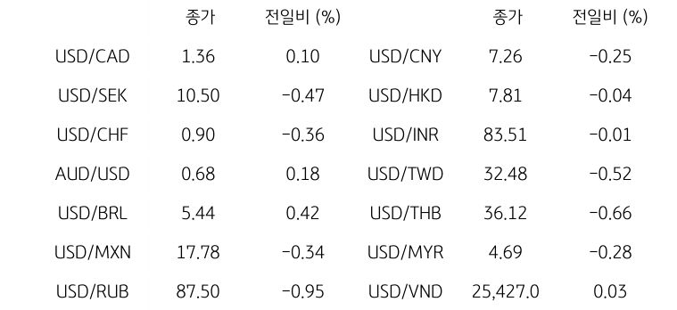 '글로벌 주요 통화 동향'을 나타내는 표이다. USD/CAD, USD/SEK, USD/CHF, AUD/USD, USD/BRL, USD/MXN, USD/RUB 등의 종가와 전일비를 보여준다.