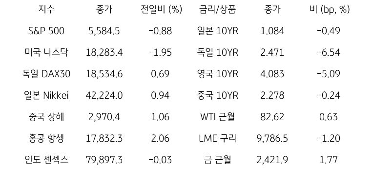 '글로벌 금융시장 동향'에 대해 나타내는 표이다. S&P 500, 미국 나스닥, 독일 DAX30, 일본 Nikkei, 중국 상해, 홍콩 항셍, 인도 센섹스 지수의 종가와 전일비를 보여준다. 그리고 일본, 독일, 영국, 중국의 10년물과 WIT근월물, LME 구리, 금 근월물의 종가를 보여주고 있다.'글로벌 금융시장 동향'에 대해 나타내는 표이다. S&P 500, 미국 나스닥, 독일 DAX30, 일본 Nikkei, 중국 상해, 홍콩 항셍, 인도 센섹스 지수의 종가와 전일비를 보여준다. 그리고 일본, 독일, 영국, 중국의 10년물과 WIT근월물, LME 구리, 금 근월물의 종가를 보여주고 있다.