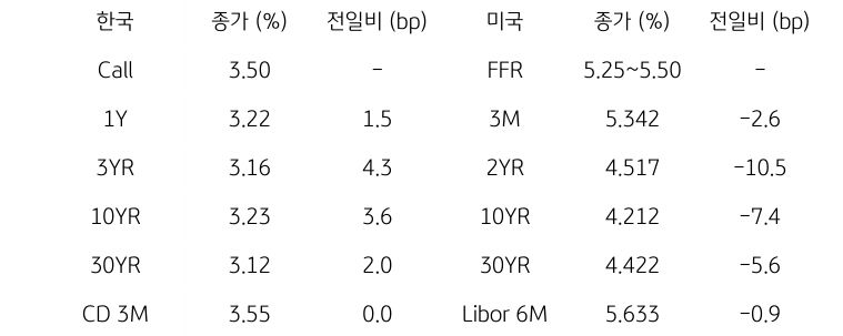 한국과 미국의 '채권 금리 동향'을 나타내는 표이다. 한국의 Call금리, 1,3,10,30년물 그리고 CD 3개월 금리의 종가를 보여준다. 미국 채권으로는 FFR, 3개월, 2,10,30년, Libor 6개월 금리를 종가와 함께 보여주고 있다.