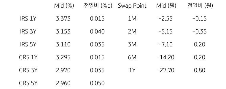 'IRS/CRS' 및 'Swap Point'를 나타내는 표이다. IRS와 CRS의 1년,3년,5년물의 지표를 알려주고 있다.