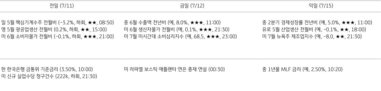 '주요 경제지표 일정'을 나타내는 표이다. 전일, 금일, 익일로 총 3일간의 전 세계 주요 경제지표 일정을 나타낸다.