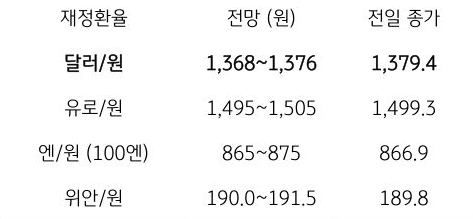 금일 주요 환율 전망