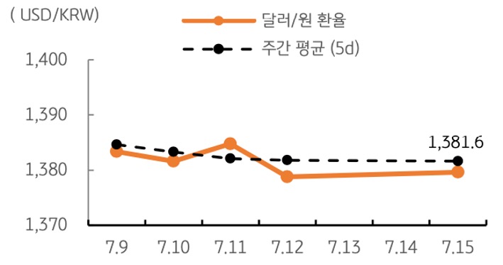 달러/원 환율 주간 추이