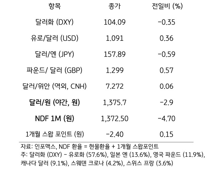 주요 통화 전일 동향