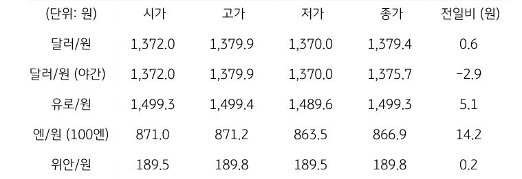 '국내 외환 시장 동향'을 보여주는 표이다. 달러/원, 유로/원, 엔/원(100엔), 위안/원, CDS 5년물의 시가, 고가, 저가, 종가, 전일비를 나타낸다.