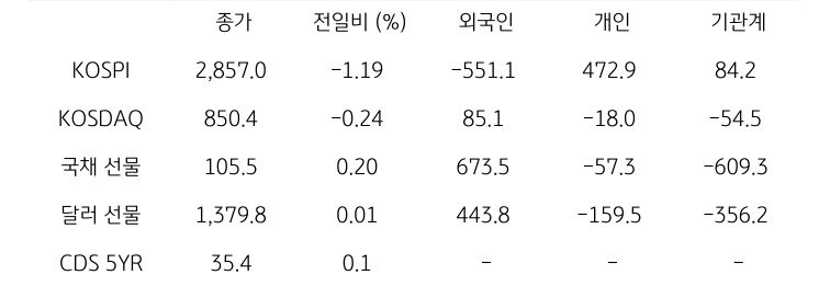 '국내 금융시장' 및 시장별 수급 동향에 대해 나타내는 표이다. KOSPI, KOSDAQ, 국채 선물, 달러 선물의 금융시장, 주체별 수급을 보여준다. 금융시장에서는 종가와 전일비를 주체별 수급은 십억원 단위로 외국인, 개인, 기관계의 수급 동향을 보여준다.