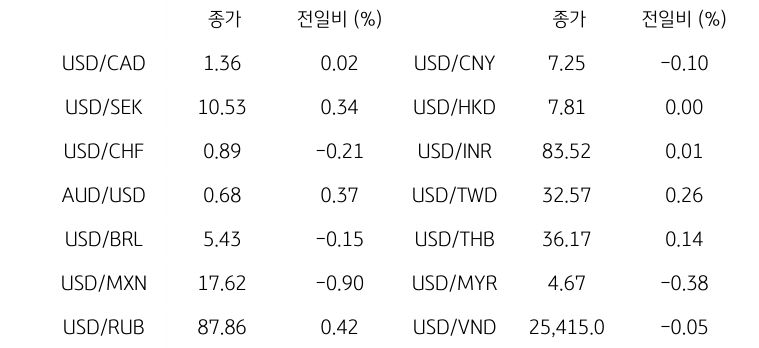 '글로벌 주요 통화 동향'을 나타내는 표이다. USD/CAD, USD/SEK, USD/CHF, AUD/USD, USD/BRL, USD/MXN, USD/RUB 등의 종가와 전일비를 보여준다.