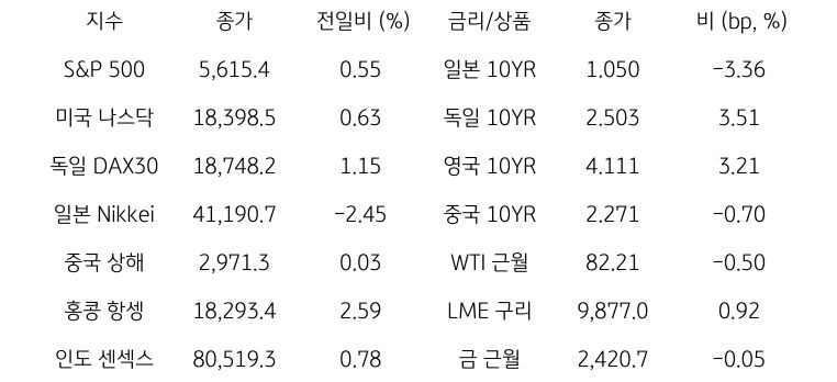 '글로벌 금융시장 동향'에 대해 나타내는 표이다. S&P 500, 미국 나스닥, 독일 DAX30, 일본 Nikkei, 중국 상해, 홍콩 항셍, 인도 센섹스 지수의 종가와 전일비를 보여준다. 그리고 일본, 독일, 영국, 중국의 10년물과 WIT근월물, LME 구리, 금 근월물의 종가를 보여주고 있다.'글로벌 금융시장 동향'에 대해 나타내는 표이다. S&P 500, 미국 나스닥, 독일 DAX30, 일본 Nikkei, 중국 상해, 홍콩 항셍, 인도 센섹스 지수의 종가와 전일비를 보여준다. 그리고 일본, 독일, 영국, 중국의 10년물과 WIT근월물, LME 구리, 금 근월물의 종가를 보여주고 있다.