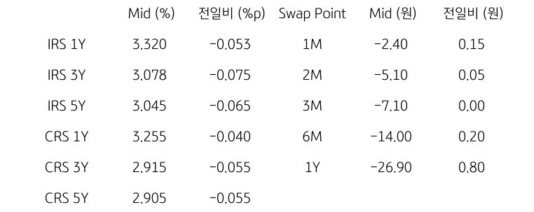 'IRS/CRS' 및 'Swap Point'를 나타내는 표이다. IRS와 CRS의 1년,3년,5년물의 지표를 알려주고 있다.