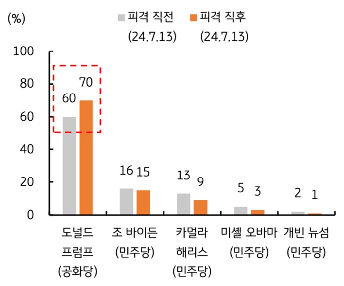 '트럼프' 전 대통령은 펜실베니아주 유세 중에 '총격'을 당한 사건이 발생한 후 지지율이 10%나 급등한 것을 보여주는 그래프이다.