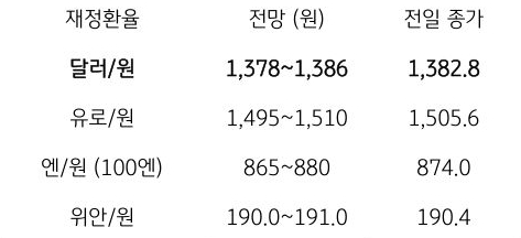 금일 주요 환율 전망