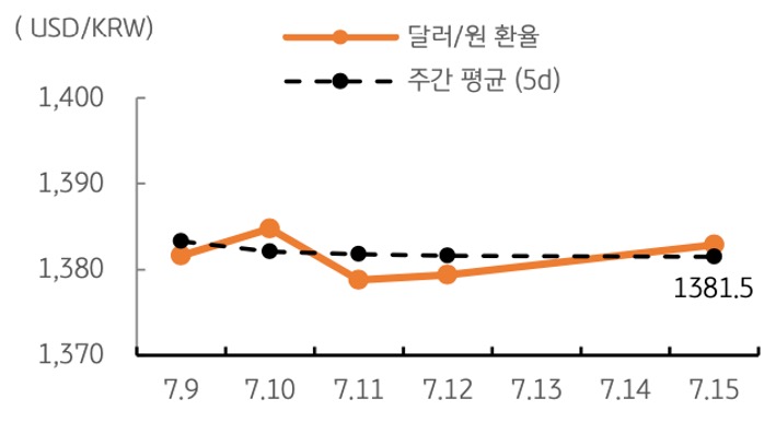 달러/원 환율 주간 추이