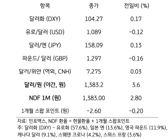 주요 통화 전일 동향