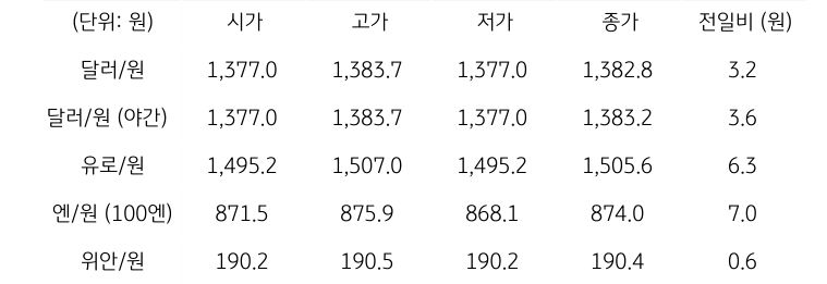 '국내 외환 시장 동향'을 보여주는 표이다. 달러/원, 유로/원, 엔/원(100엔), 위안/원, CDS 5년물의 시가, 고가, 저가, 종가, 전일비를 나타낸다.