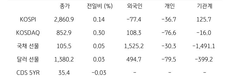 '국내 금융시장' 및 시장별 수급 동향에 대해 나타내는 표이다. KOSPI, KOSDAQ, 국채 선물, 달러 선물의 금융시장, 주체별 수급을 보여준다. 금융시장에서는 종가와 전일비를 주체별 수급은 십억원 단위로 외국인, 개인, 기관계의 수급 동향을 보여준다.