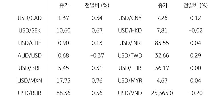 '글로벌 주요 통화 동향'을 나타내는 표이다. USD/CAD, USD/SEK, USD/CHF, AUD/USD, USD/BRL, USD/MXN, USD/RUB 등의 종가와 전일비를 보여준다.