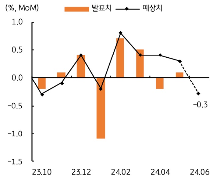 '미국'의 6월 '소매판매' 지표 예상치 중간값은 전월대비 0.3% 감소로, 전월치인 0.1% 증가를 하회할 것으로 예상하는 내용의 그래프이다.