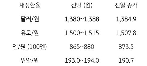 금일 주요 환율 전망