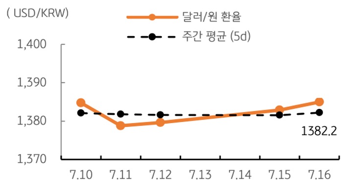 달러/원 환율 주간 추이