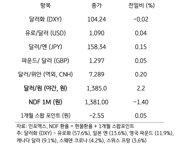 주요 통화 전일 동향