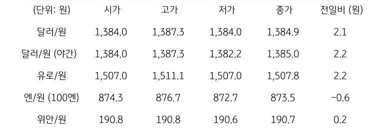 '국내 외환 시장 동향'을 보여주는 표이다. 달러/원, 유로/원, 엔/원(100엔), 위안/원, CDS 5년물의 시가, 고가, 저가, 종가, 전일비를 나타낸다.