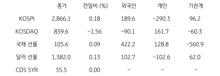 '국내 금융시장' 및 시장별 수급 동향에 대해 나타내는 표이다. KOSPI, KOSDAQ, 국채 선물, 달러 선물의 금융시장, 주체별 수급을 보여준다. 금융시장에서는 종가와 전일비를 주체별 수급은 십억원 단위로 외국인, 개인, 기관계의 수급 동향을 보여준다.