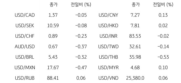 '글로벌 주요 통화 동향'을 나타내는 표이다. USD/CAD, USD/SEK, USD/CHF, AUD/USD, USD/BRL, USD/MXN, USD/RUB 등의 종가와 전일비를 보여준다.