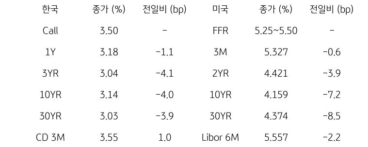 한국과 미국의 '채권 금리 동향'을 나타내는 표이다. 한국의 Call금리, 1,3,10,30년물 그리고 CD 3개월 금리의 종가를 보여준다. 미국 채권으로는 FFR, 3개월, 2,10,30년, Libor 6개월 금리를 종가와 함께 보여주고 있다.