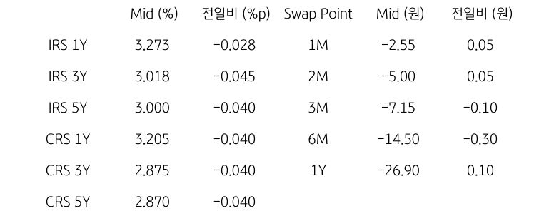 'IRS/CRS' 및 'Swap Point'를 나타내는 표이다. IRS와 CRS의 1년,3년,5년물의 지표를 알려주고 있다.